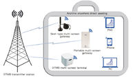DTMB Mobile รับโซลูชั่น Headend แบบดิจิตอลด้วย Gateway แบบ Multi Screen แบบพกพา